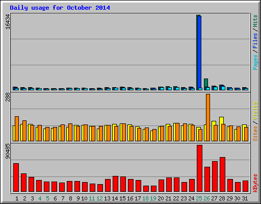 Daily usage for October 2014
