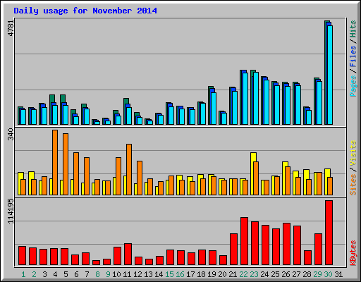 Daily usage for November 2014