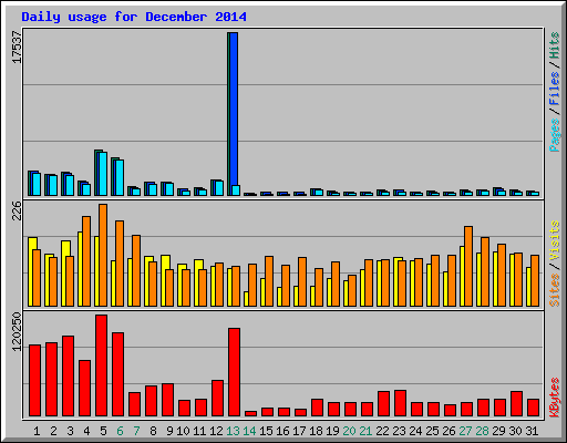 Daily usage for December 2014