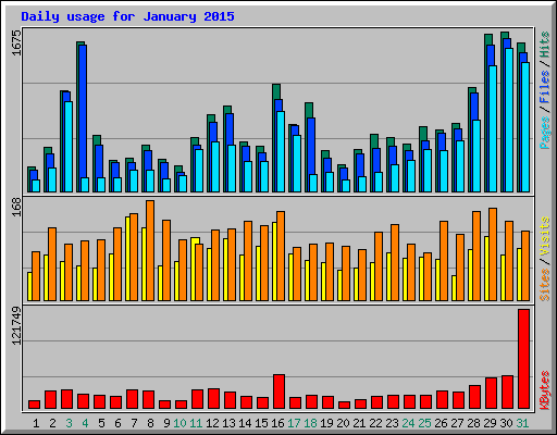 Daily usage for January 2015