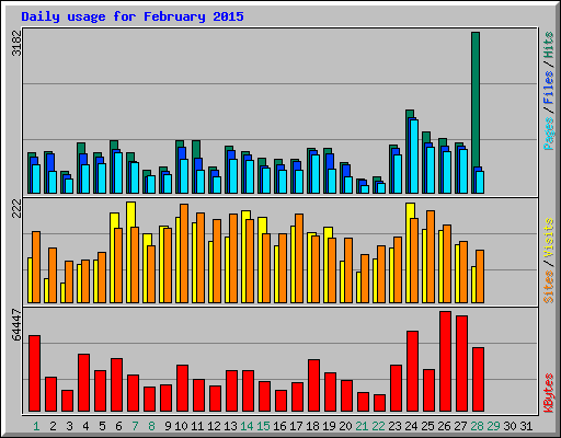 Daily usage for February 2015