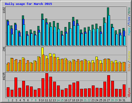Daily usage for March 2015