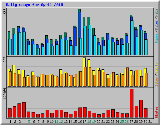 Daily usage for April 2015