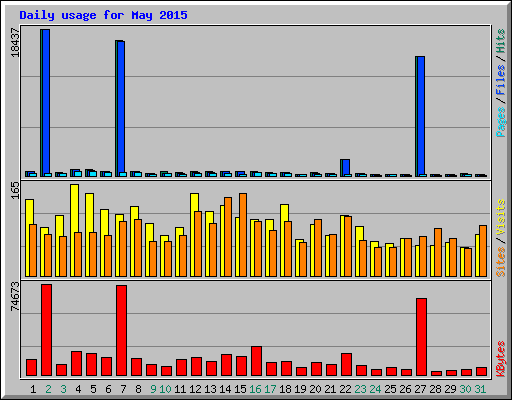 Daily usage for May 2015