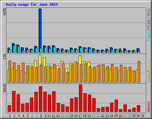 Daily usage for June 2015