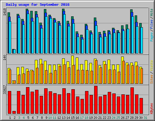 Daily usage for September 2016