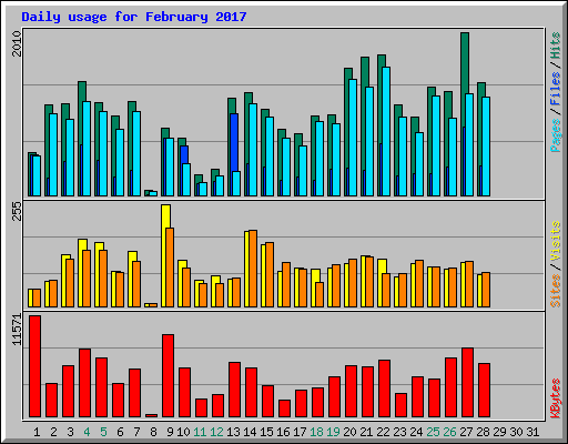 Daily usage for February 2017