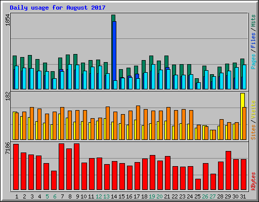 Daily usage for August 2017