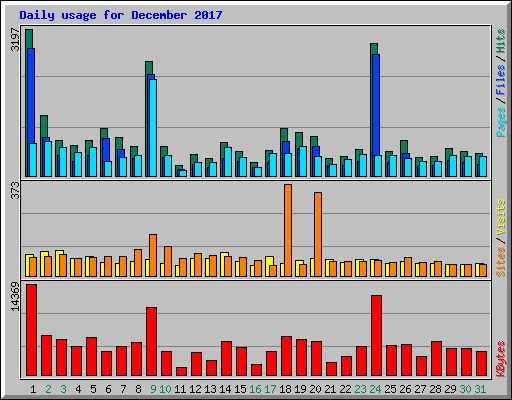Daily usage for December 2017