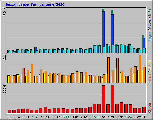 Daily usage for January 2018