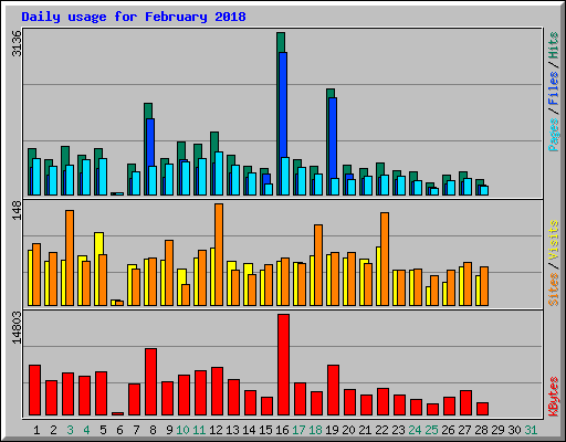 Daily usage for February 2018