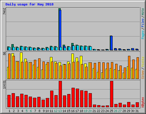 Daily usage for May 2018