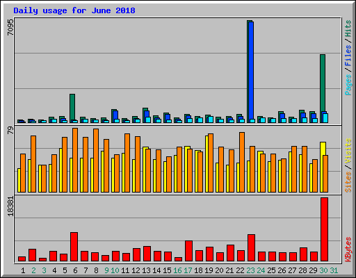 Daily usage for June 2018