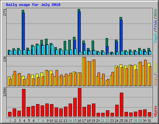 Daily usage for July 2018