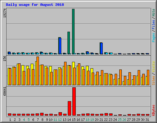 Daily usage for August 2018