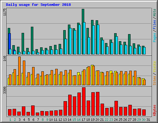 Daily usage for September 2018