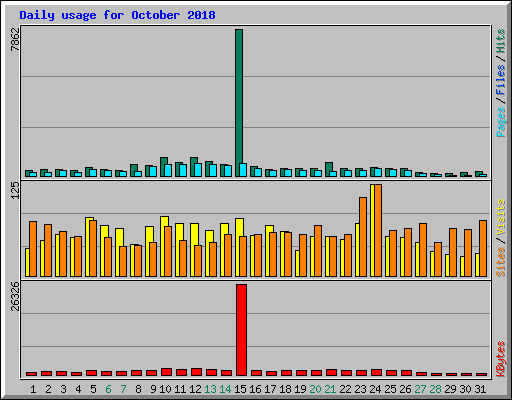 Daily usage for October 2018