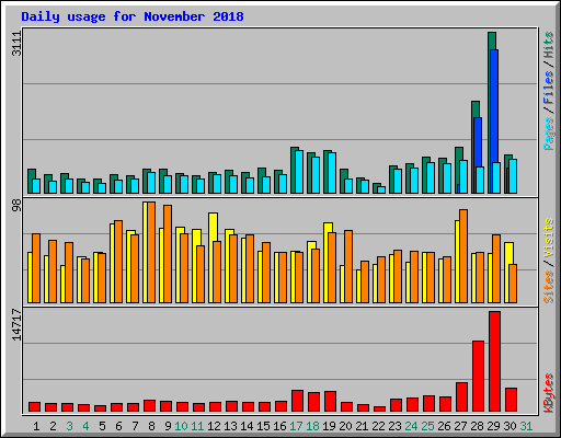 Daily usage for November 2018
