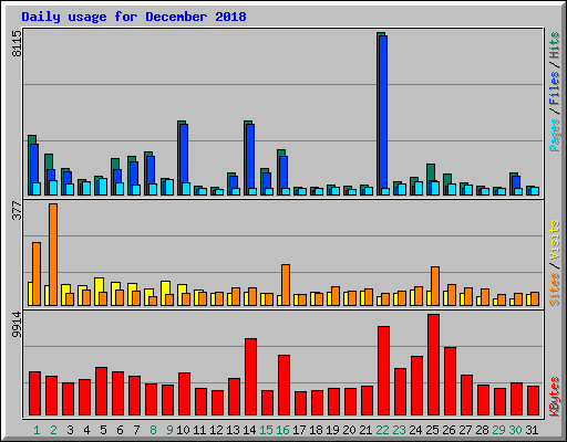 Daily usage for December 2018