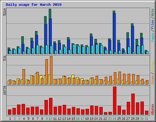 Daily usage for March 2019