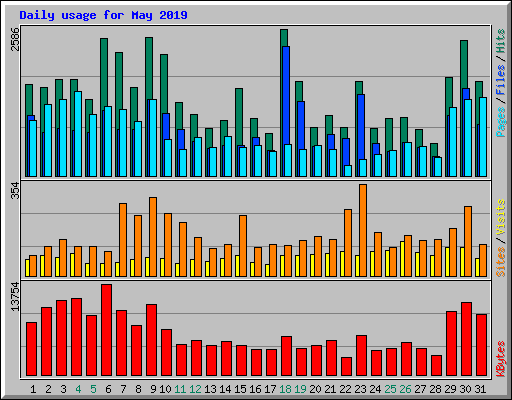 Daily usage for May 2019