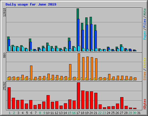 Daily usage for June 2019