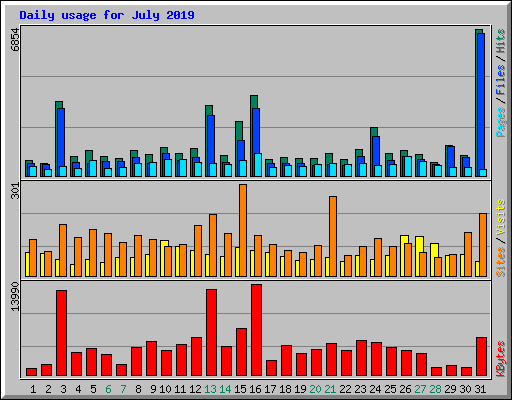 Daily usage for July 2019