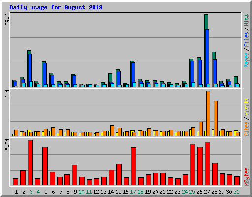 Daily usage for August 2019