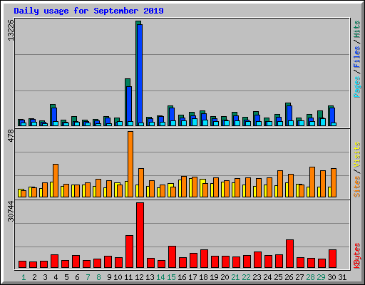 Daily usage for September 2019