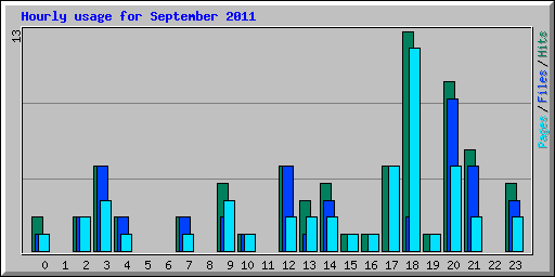 Hourly usage for September 2011