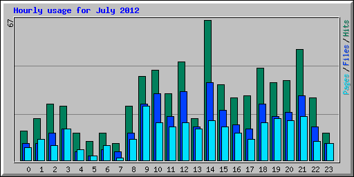 Hourly usage for July 2012