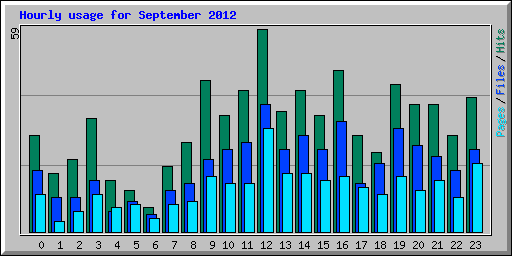 Hourly usage for September 2012