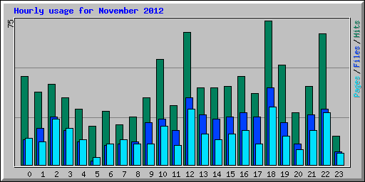 Hourly usage for November 2012