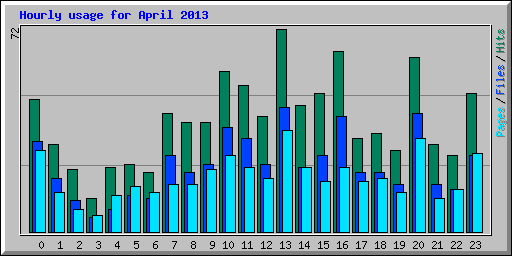 Hourly usage for April 2013