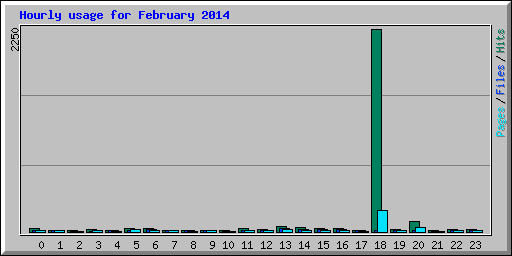 Hourly usage for February 2014