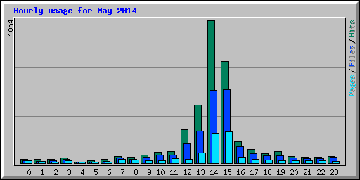 Hourly usage for May 2014