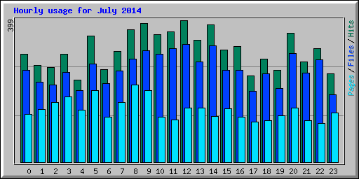 Hourly usage for July 2014
