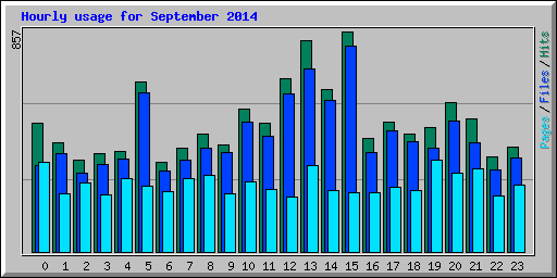 Hourly usage for September 2014