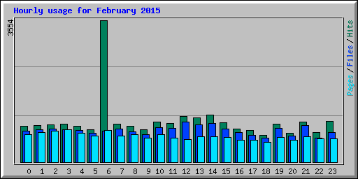 Hourly usage for February 2015
