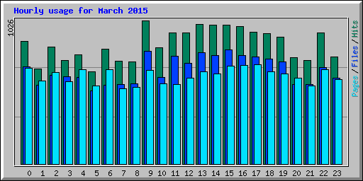 Hourly usage for March 2015