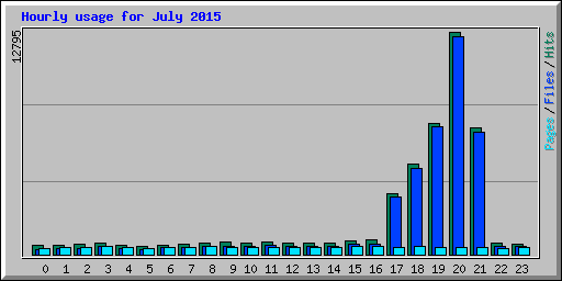 Hourly usage for July 2015