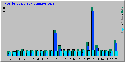 Hourly usage for January 2018