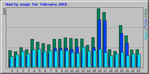Hourly usage for February 2018
