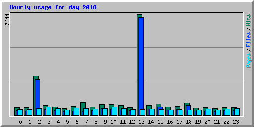 Hourly usage for May 2018