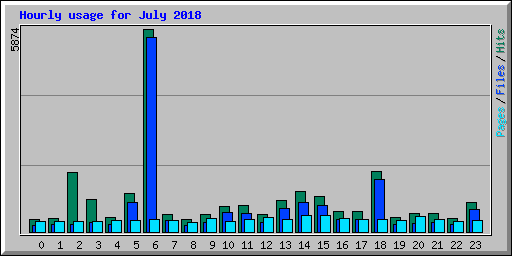 Hourly usage for July 2018