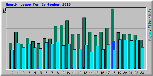 Hourly usage for September 2018