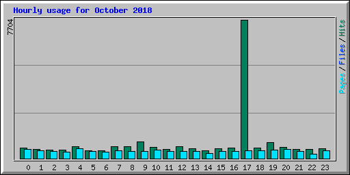 Hourly usage for October 2018
