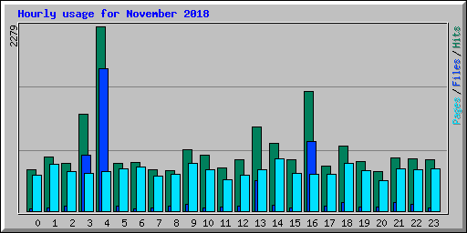 Hourly usage for November 2018