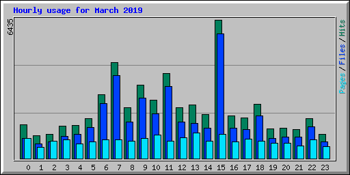 Hourly usage for March 2019