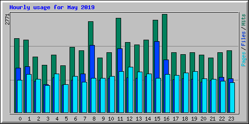 Hourly usage for May 2019